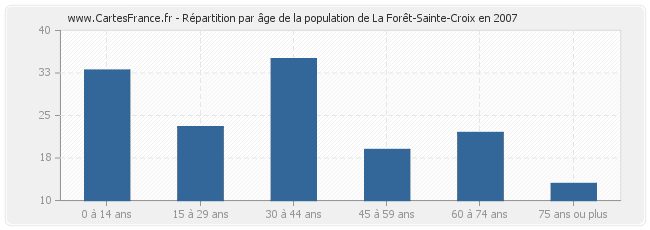 Répartition par âge de la population de La Forêt-Sainte-Croix en 2007